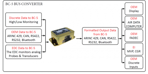 BC-5 Bus Converter | Electronics International | Aircraft Engine ...