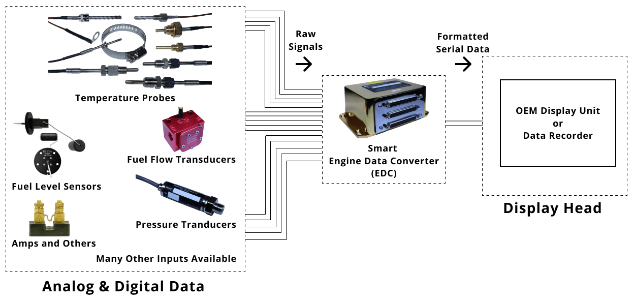 EDC-33 Engine Data Converter Overview Diagram