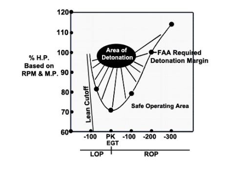 Detonation Margin Graph